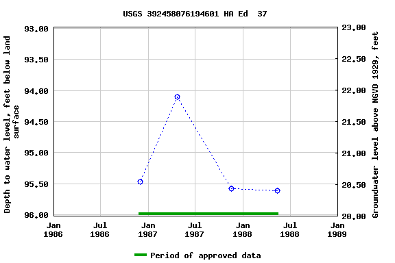 Graph of groundwater level data at USGS 392458076194601 HA Ed  37