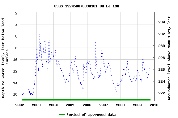 Graph of groundwater level data at USGS 392458076330301 BA Ee 198