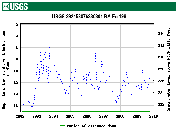 Graph of groundwater level data at USGS 392458076330301 BA Ee 198