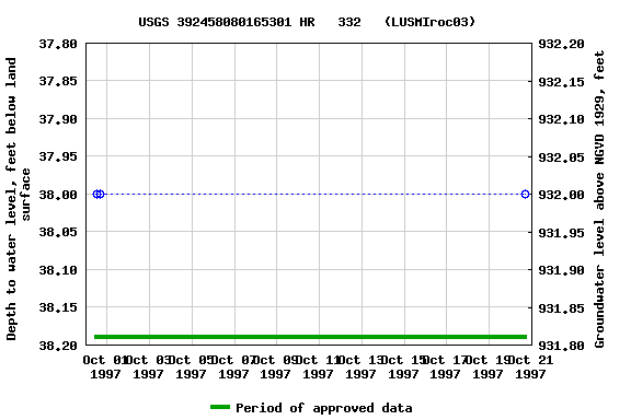 Graph of groundwater level data at USGS 392458080165301 HR   332   (LUSMIroc03)