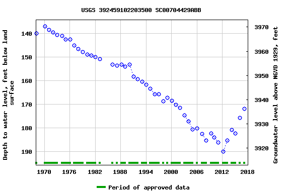 Graph of groundwater level data at USGS 392459102203500 SC00704429ABB