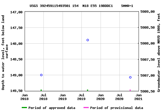 Graph of groundwater level data at USGS 392459115493501 154  N18 E55 19BDDC1    SMMW-1