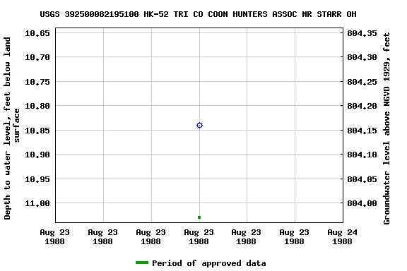 Graph of groundwater level data at USGS 392500082195100 HK-52 TRI CO COON HUNTERS ASSOC NR STARR OH