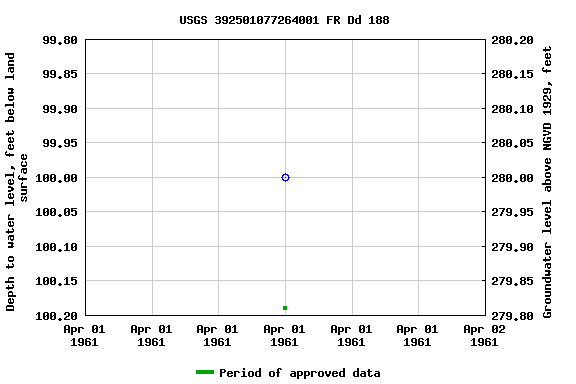 Graph of groundwater level data at USGS 392501077264001 FR Dd 188