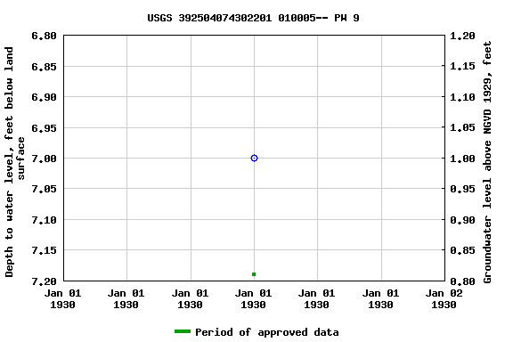 Graph of groundwater level data at USGS 392504074302201 010005-- PW 9