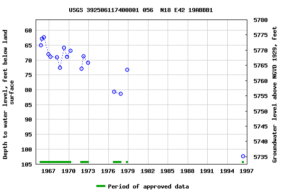 Graph of groundwater level data at USGS 392506117400801 056  N18 E42 19ABBB1