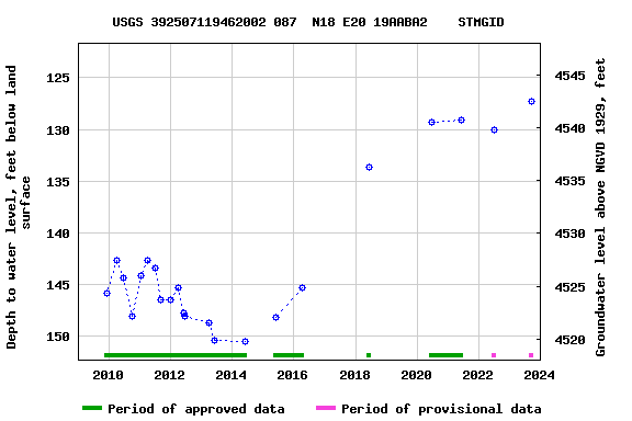 Graph of groundwater level data at USGS 392507119462002 087  N18 E20 19AABA2    STMGID