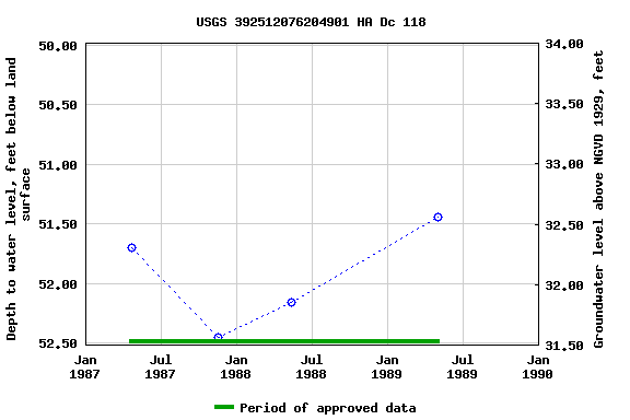 Graph of groundwater level data at USGS 392512076204901 HA Dc 118