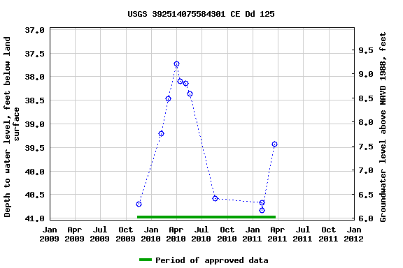 Graph of groundwater level data at USGS 392514075584301 CE Dd 125