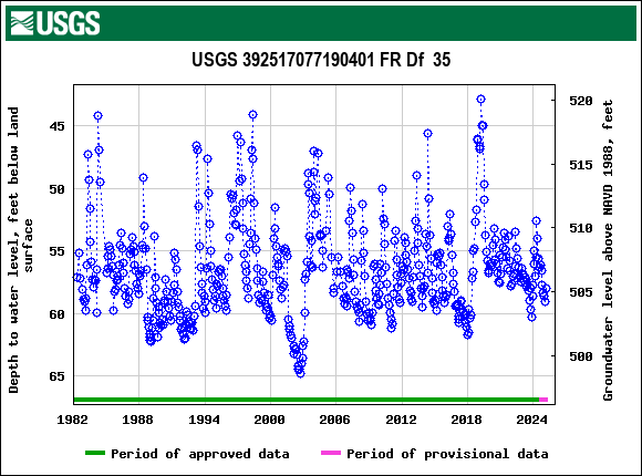 Graph of groundwater level data at USGS 392517077190401 FR Df  35