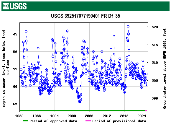 Graph of groundwater level data at USGS 392517077190401 FR Df  35
