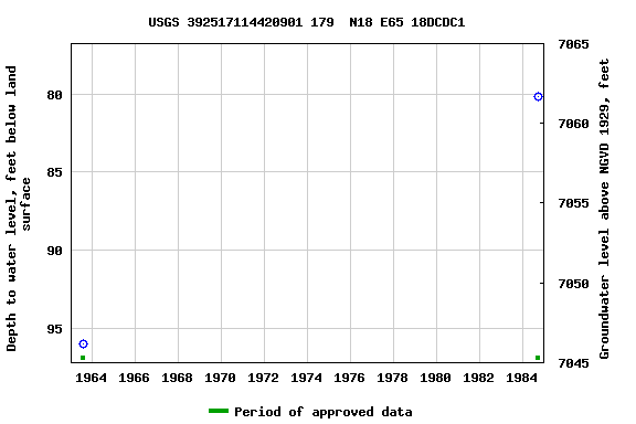 Graph of groundwater level data at USGS 392517114420901 179  N18 E65 18DCDC1