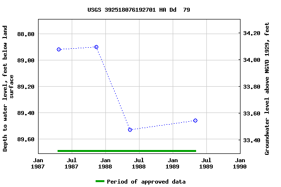 Graph of groundwater level data at USGS 392518076192701 HA Dd  79