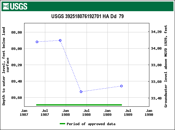 Graph of groundwater level data at USGS 392518076192701 HA Dd  79