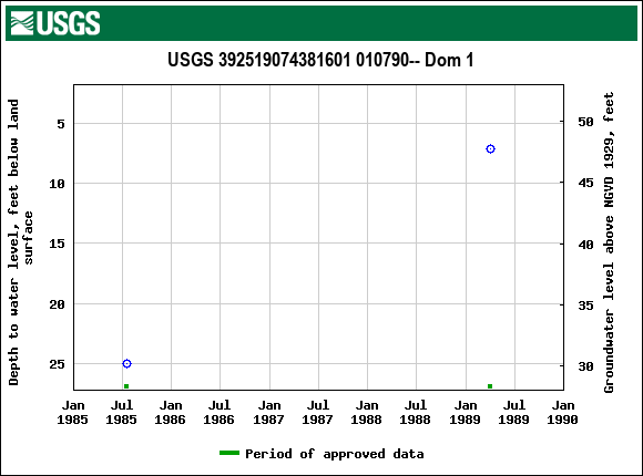 Graph of groundwater level data at USGS 392519074381601 010790-- Dom 1