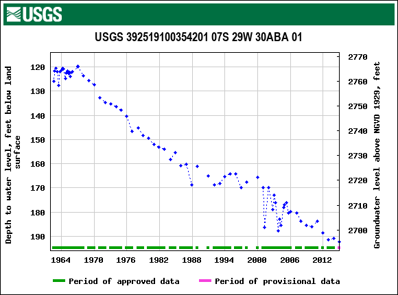 Graph of groundwater level data at USGS 392519100354201 07S 29W 30ABA 01