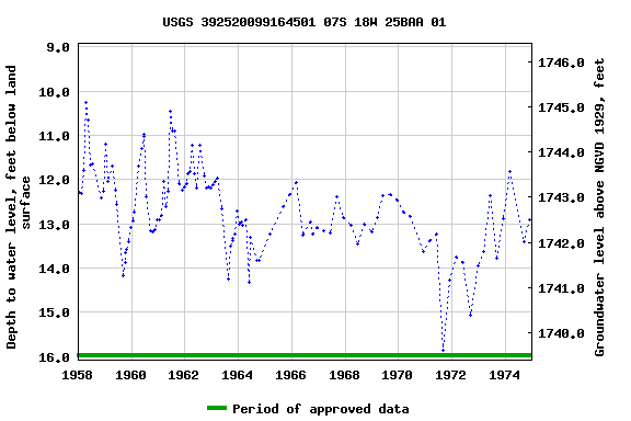 Graph of groundwater level data at USGS 392520099164501 07S 18W 25BAA 01