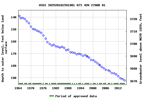 Graph of groundwater level data at USGS 392520101591901 07S 42W 27AAB 01