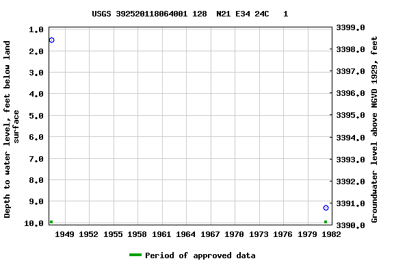 Graph of groundwater level data at USGS 392520118064001 128  N21 E34 24C   1