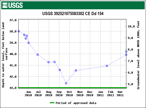 Graph of groundwater level data at USGS 392521075583302 CE Dd 154