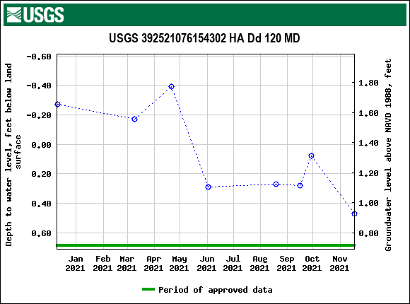 Graph of groundwater level data at USGS 392521076154302 HA Dd 120 MD