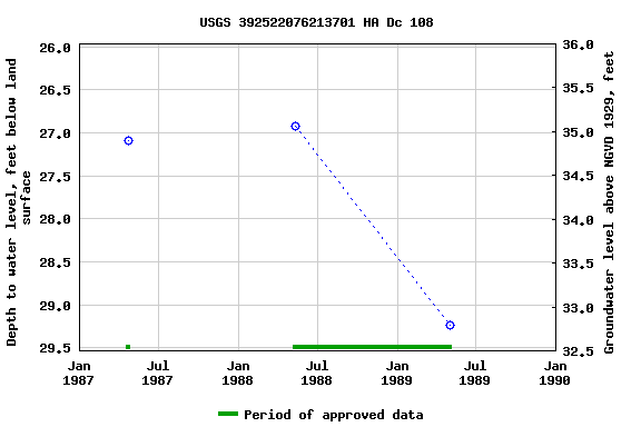 Graph of groundwater level data at USGS 392522076213701 HA Dc 108