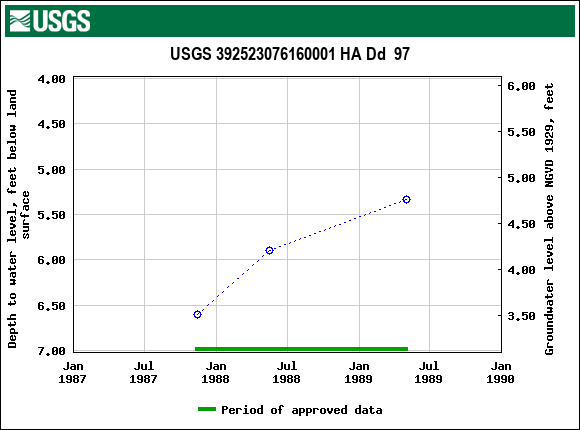 Graph of groundwater level data at USGS 392523076160001 HA Dd  97