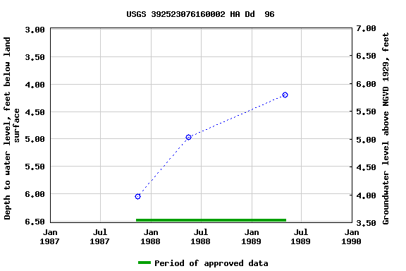 Graph of groundwater level data at USGS 392523076160002 HA Dd  96