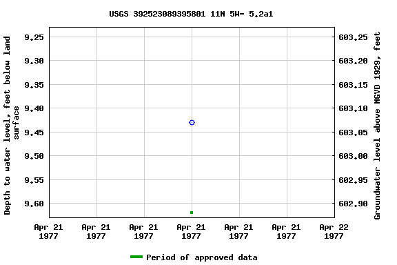 Graph of groundwater level data at USGS 392523089395801 11N 5W- 5.2a1
