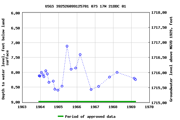 Graph of groundwater level data at USGS 392526099125701 07S 17W 21DDC 01