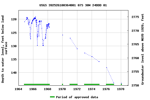 Graph of groundwater level data at USGS 392526100364001 07S 30W 24DDD 01