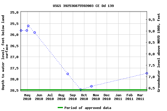 Graph of groundwater level data at USGS 392536075592003 CE Dd 139