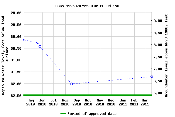 Graph of groundwater level data at USGS 392537075590102 CE Dd 158