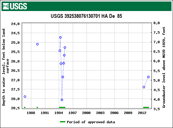 Graph of groundwater level data at USGS 392538076130701 HA De  85