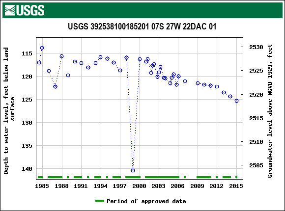 Graph of groundwater level data at USGS 392538100185201 07S 27W 22DAC 01