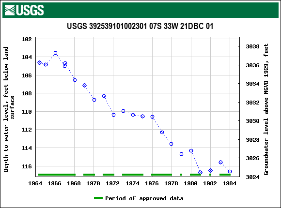Graph of groundwater level data at USGS 392539101002301 07S 33W 21DBC 01
