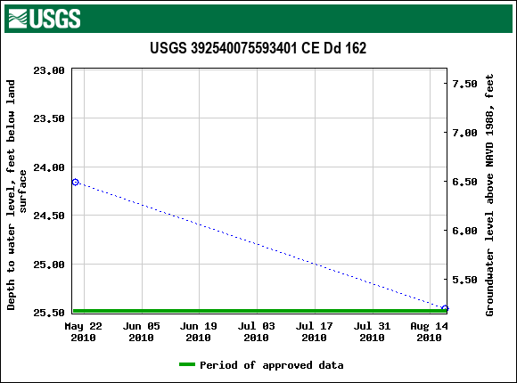 Graph of groundwater level data at USGS 392540075593401 CE Dd 162