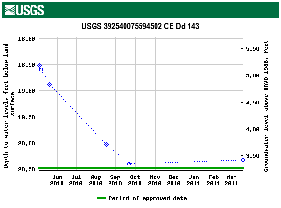 Graph of groundwater level data at USGS 392540075594502 CE Dd 143