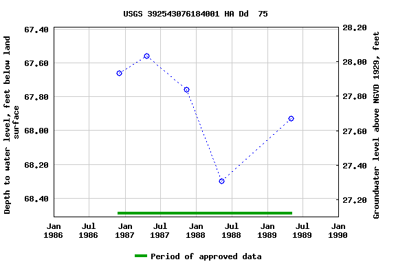 Graph of groundwater level data at USGS 392543076184001 HA Dd  75