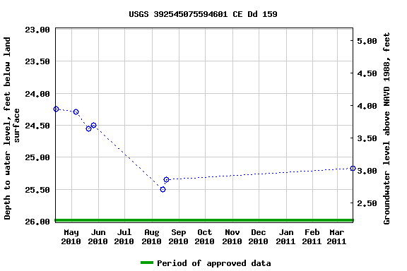 Graph of groundwater level data at USGS 392545075594601 CE Dd 159