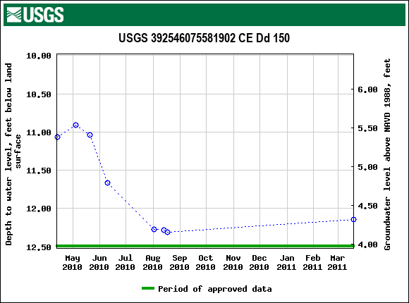 Graph of groundwater level data at USGS 392546075581902 CE Dd 150