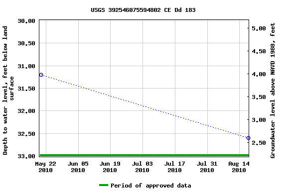 Graph of groundwater level data at USGS 392546075594802 CE Dd 183