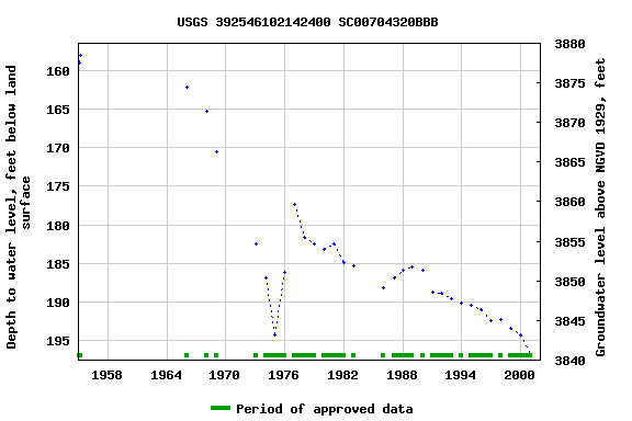 Graph of groundwater level data at USGS 392546102142400 SC00704320BBB