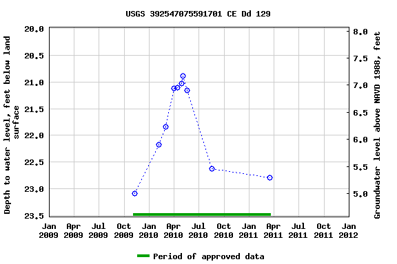 Graph of groundwater level data at USGS 392547075591701 CE Dd 129