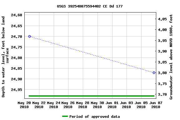 Graph of groundwater level data at USGS 392548075594402 CE Dd 177