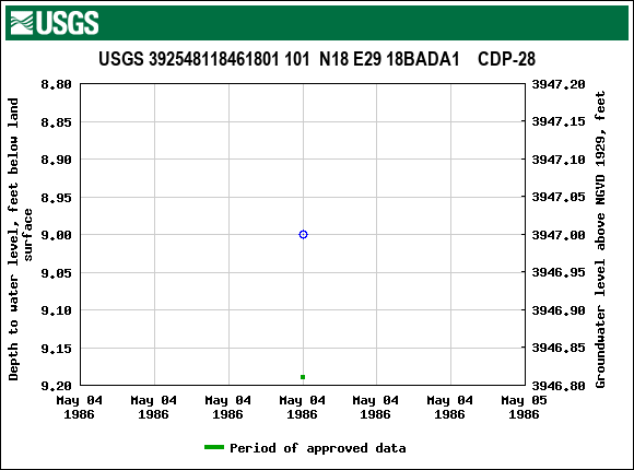 Graph of groundwater level data at USGS 392548118461801 101  N18 E29 18BADA1    CDP-28