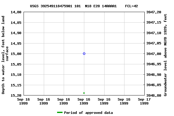 Graph of groundwater level data at USGS 392549118475901 101  N18 E28 14AAAA1    FCL-42