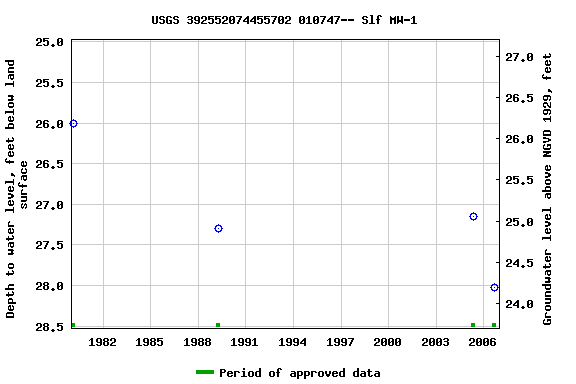 Graph of groundwater level data at USGS 392552074455702 010747-- Slf MW-1
