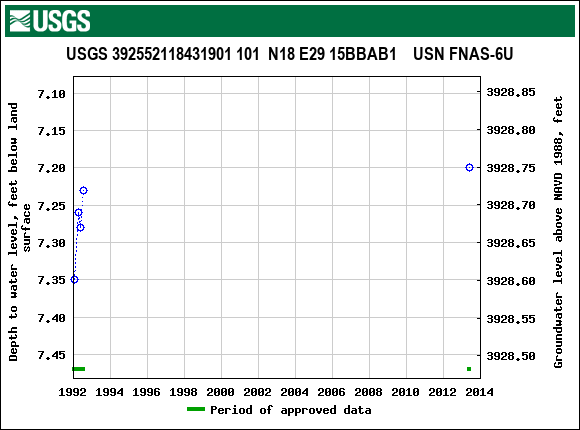 Graph of groundwater level data at USGS 392552118431901 101  N18 E29 15BBAB1    USN FNAS-6U