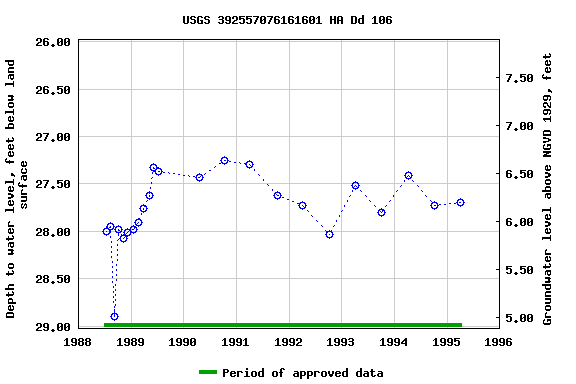 Graph of groundwater level data at USGS 392557076161601 HA Dd 106